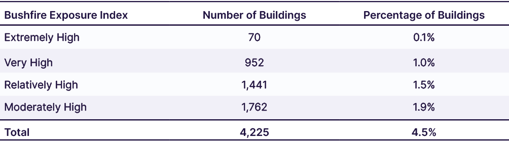 Greater Hobart buildings by bushfire exposure index category.
