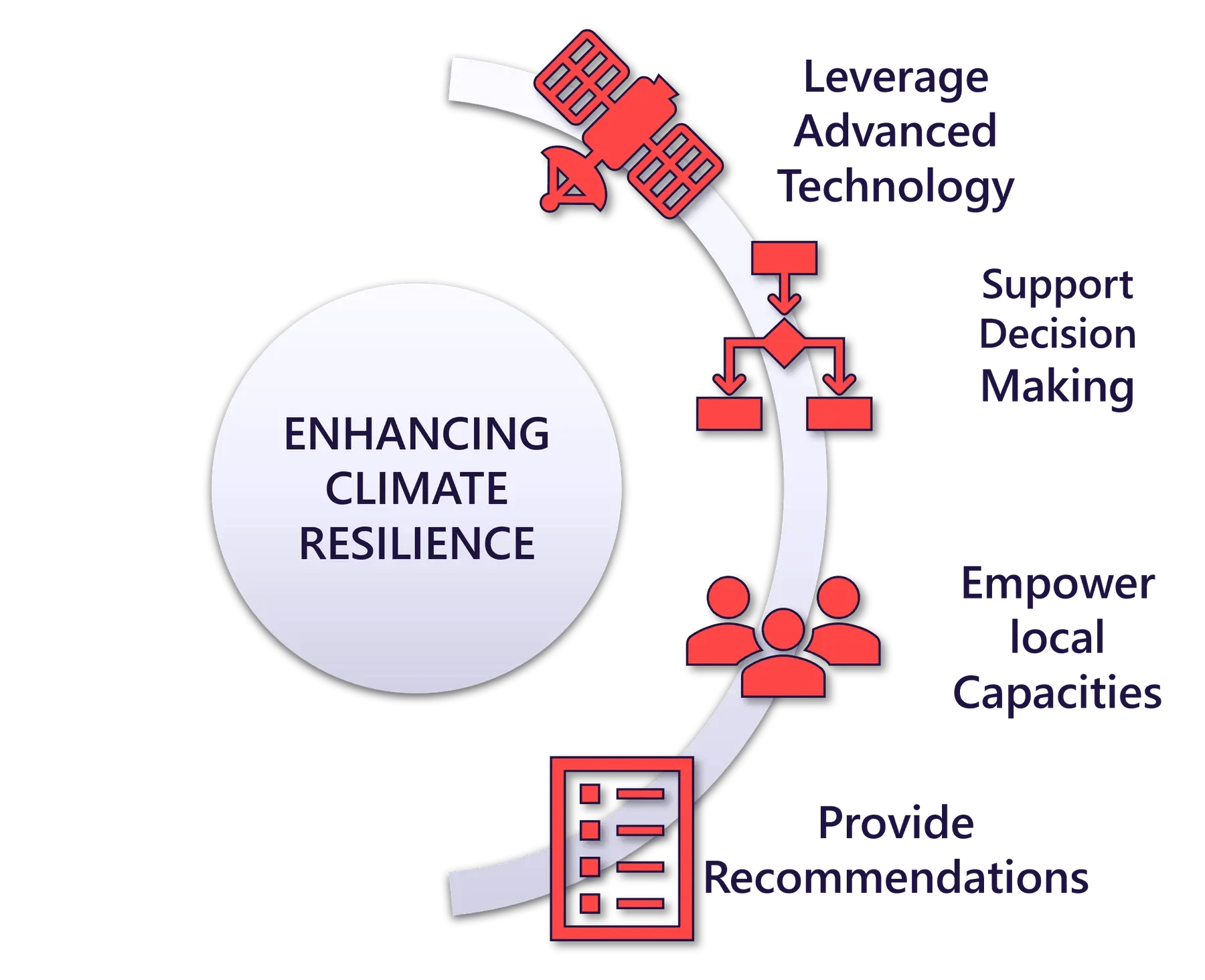 Bhutan climate resilience process from Earth observation to local decision support