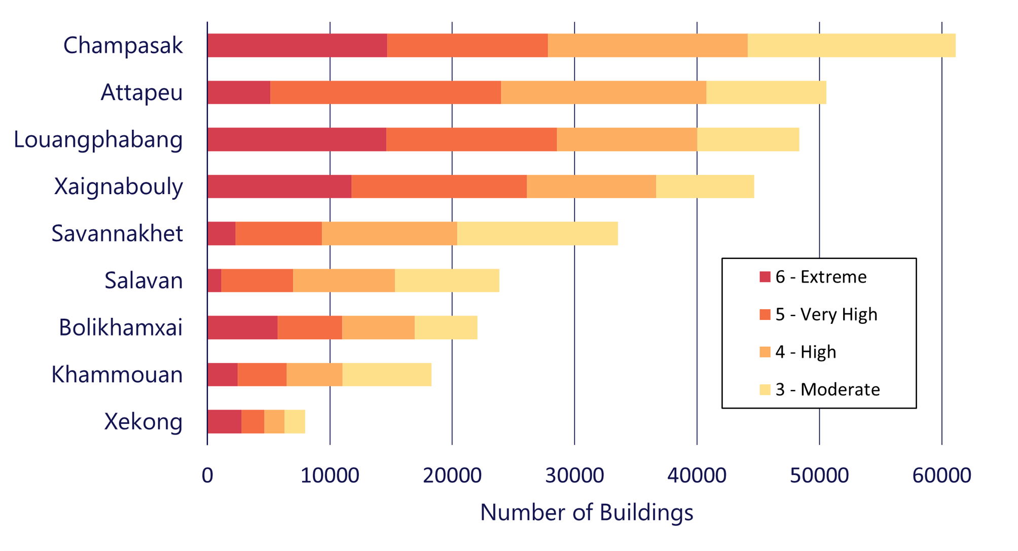 Building exposure by flood category across nine Lao PDR provinces